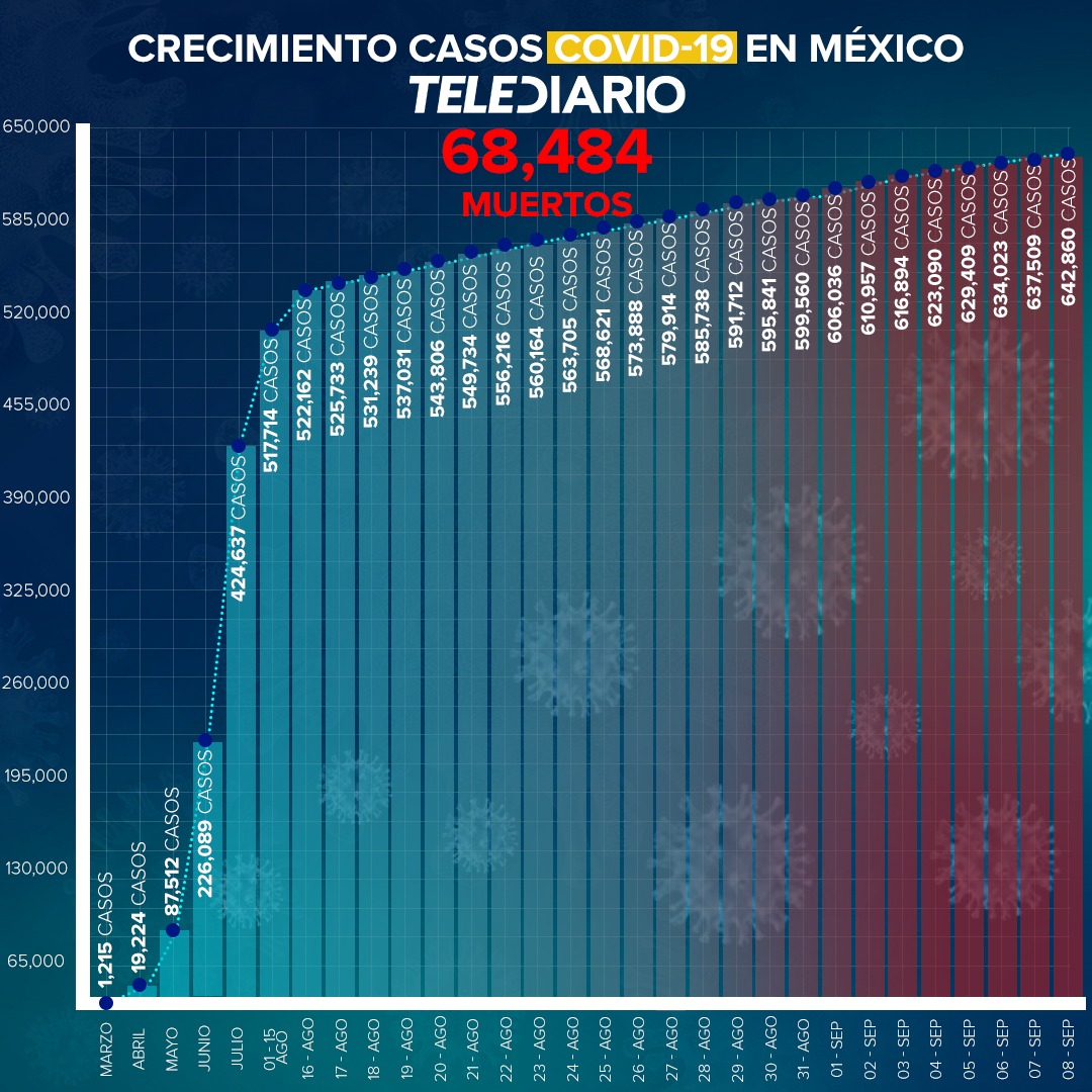 México suma 703 muertes y cinco mil 531 casos confirmados más que ayer
