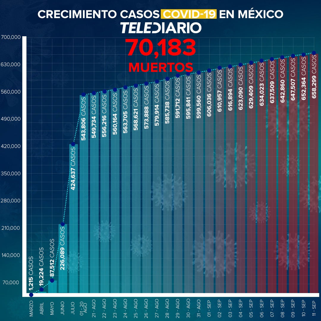 México supera los 70 mil muertos por Covid-19