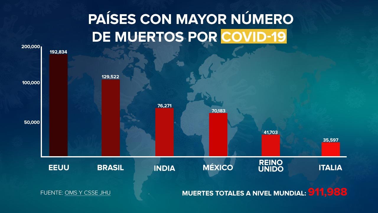 México supera los 70 mil muertos por Covid-19