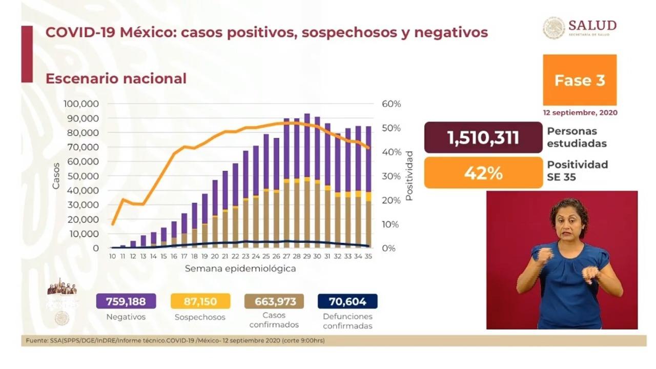 En México hay 70 mil 604 defunciones por Covid-19