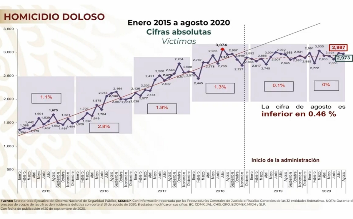 Homicidio doloso bajó 0.46 por ciento en agosto: Durazo