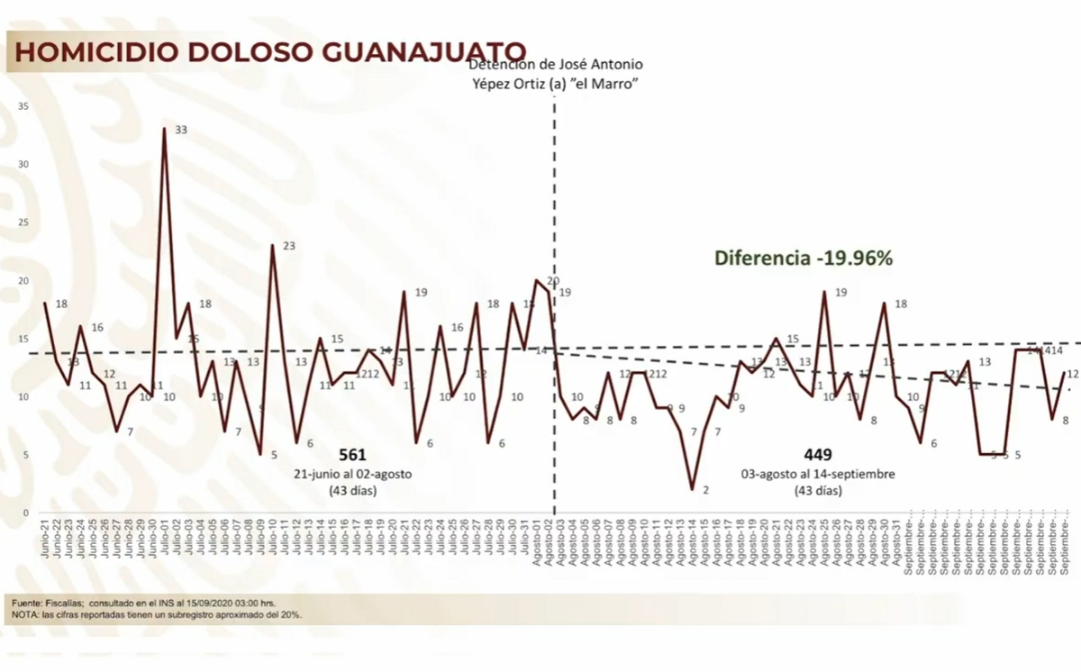 Homicidio doloso bajó 0.46 por ciento en agosto: Durazo