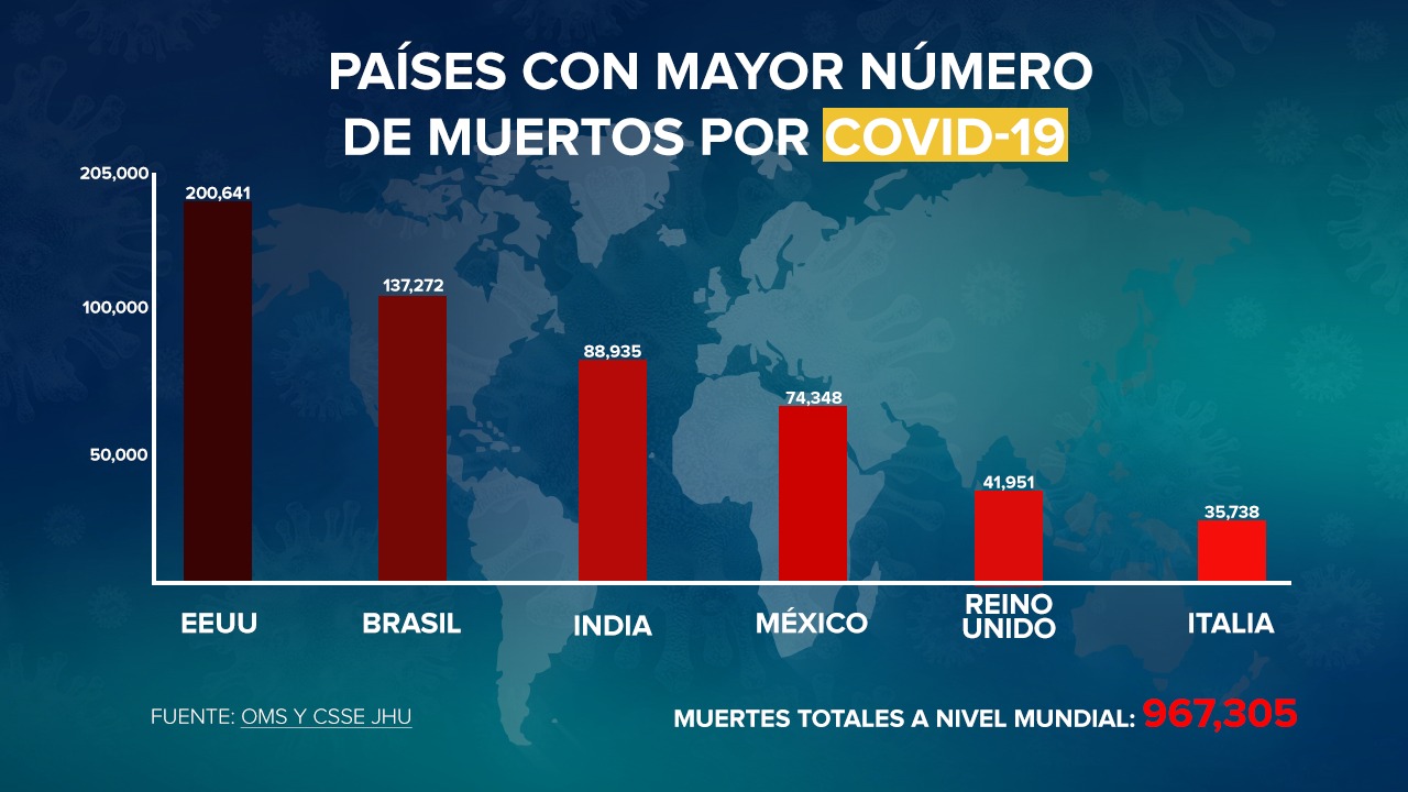 México suma 74 mil 348 muertos y 705 mil 263 casos confirmados por Coronavirus Covid-19