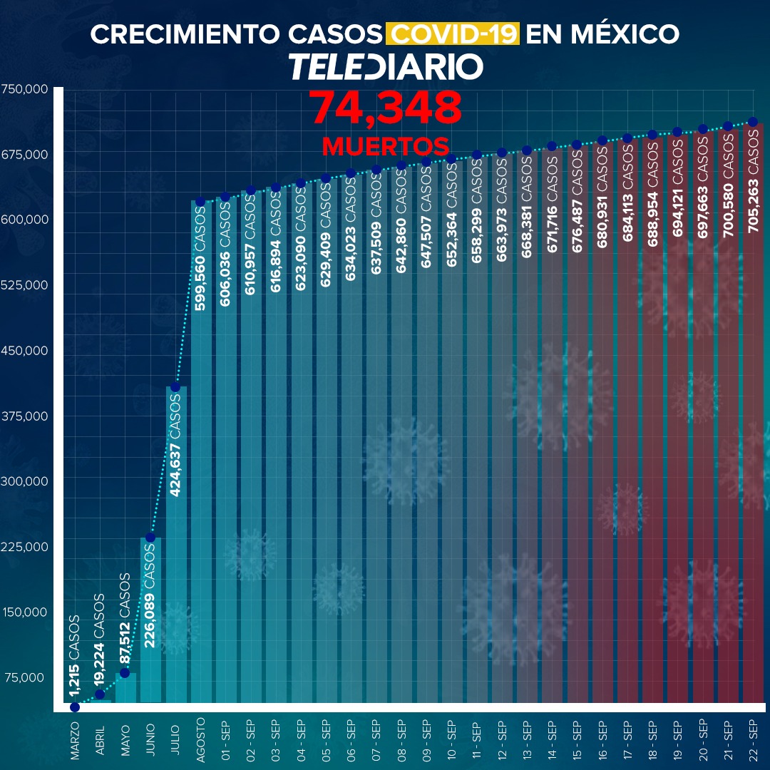 México suma 74 mil 348 muertos y 705 mil 263 casos confirmados por Coronavirus Covid-19
