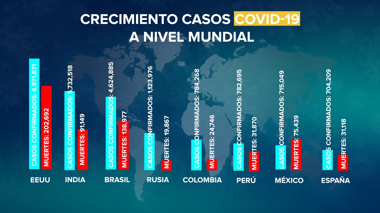 México suma 75 mil 439 muertos y 715 mil 457 casos confirmados por Coronavirus Covid-19
