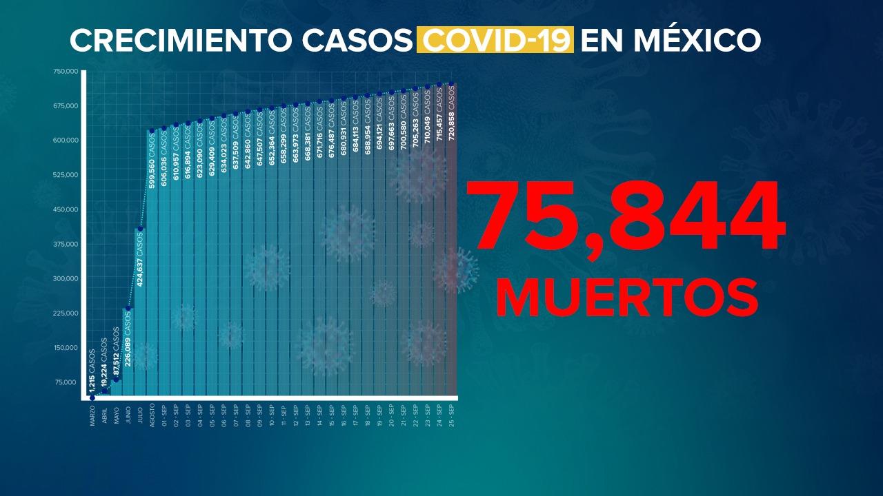 México alcanza las 75 mil 844 muertes por Covid-19
