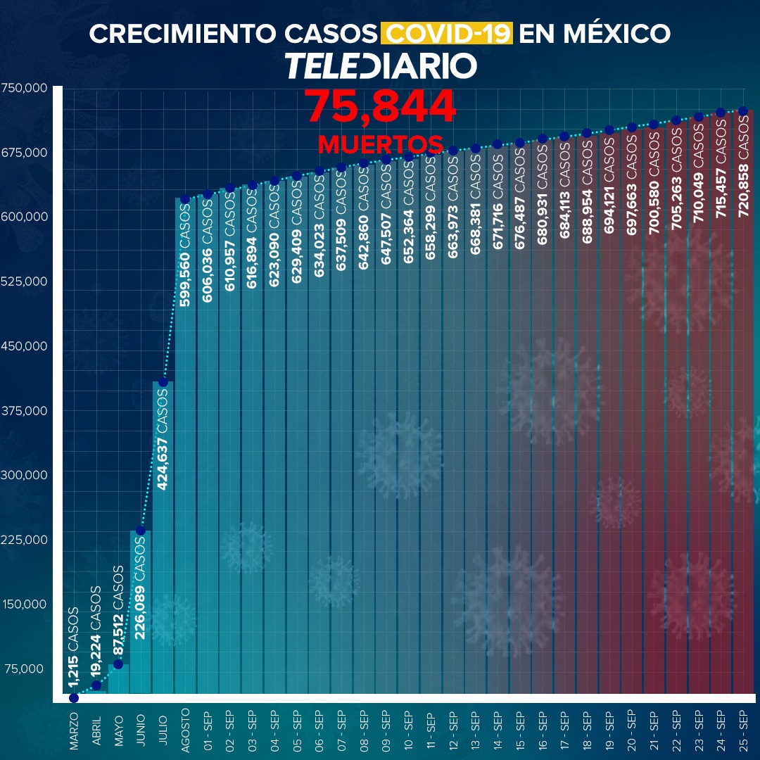 México alcanza las 75 mil 844 muertes por Covid-19