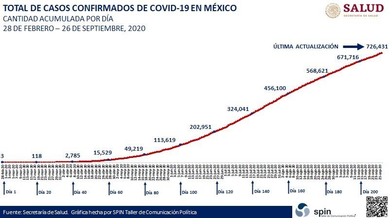 México llega a los 76 mil 243 muertes por Covid-19