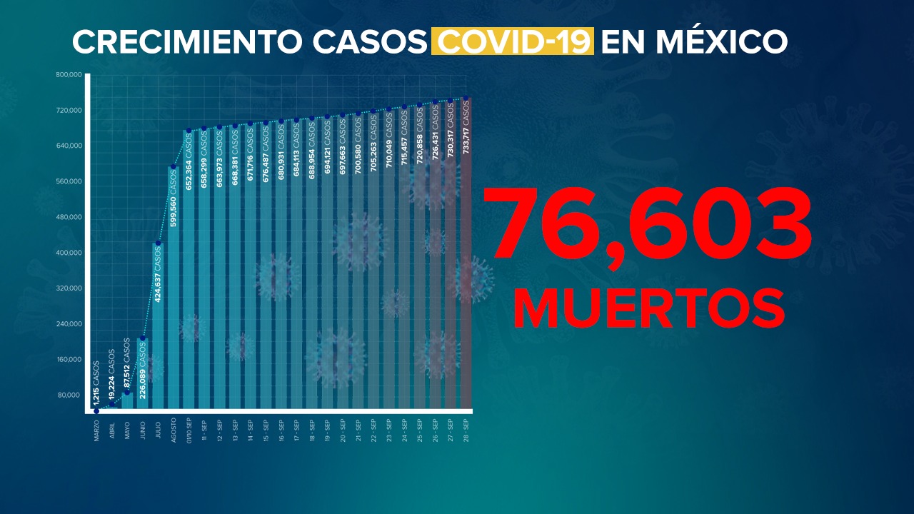México suma 76 mil 603 muertos y 733 mil 717 casos confirmados por Coronavirus Covid-19