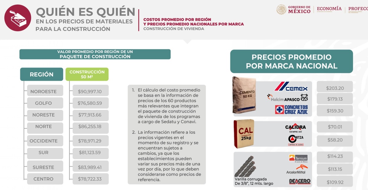 ¿En qué parte del país sale más barato construir?