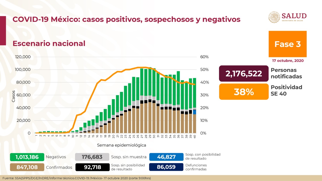 86 mil 059 decesos por Covid-19 en México