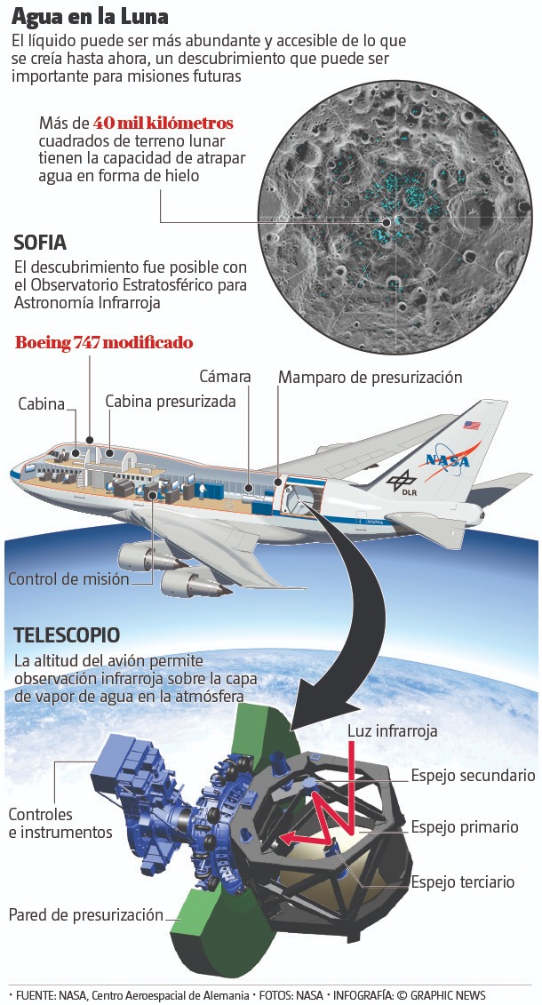 Con descubrimiento de agua en la Luna, se vislumbra presencia de futura colonia humana: UNAM