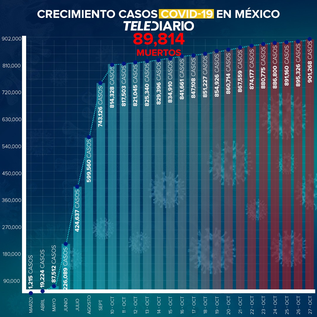 México ya cuenta con 901 mil 268 casos confirmados por Coronavirus Covid-19