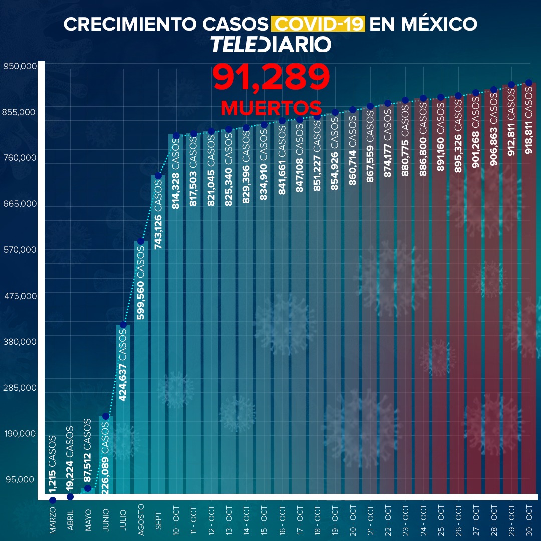 México contó 516 muertes y seis mil contagiados más que el día de ayer por Covid-19