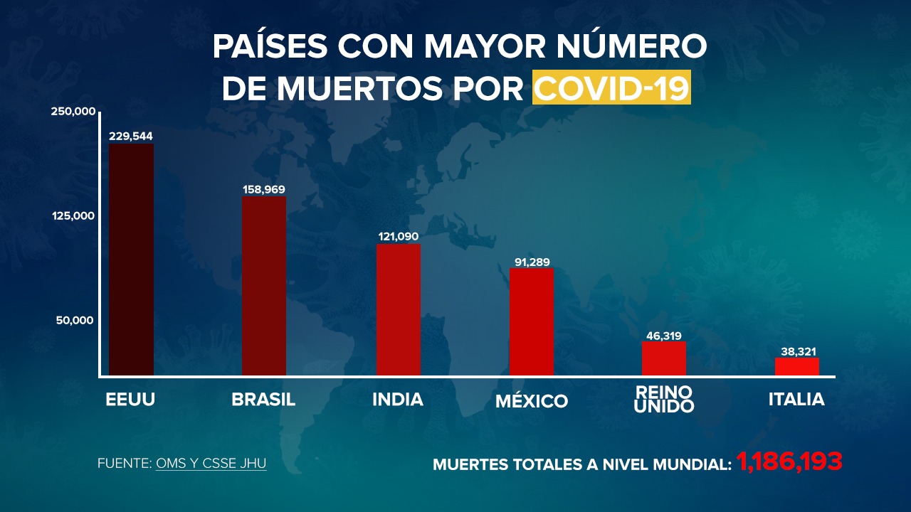 México contó 516 muertes y seis mil contagiados más que el día de ayer por Covid-19