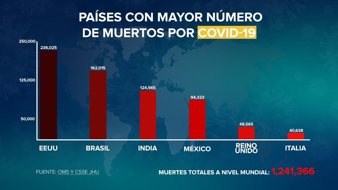 México alcanza 94 mil 323 muertos por Covid-19