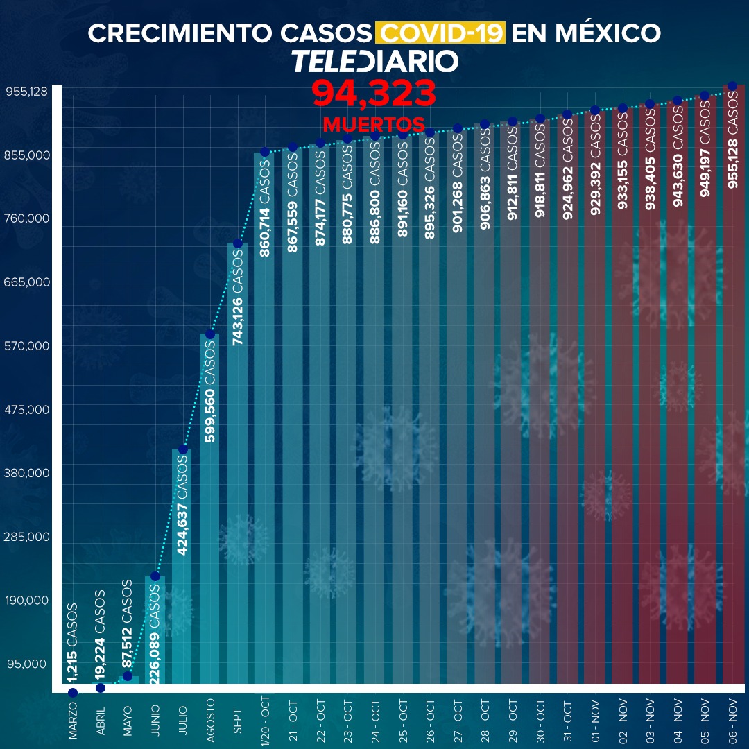 México alcanza 94 mil 323 muertos por Covid-19