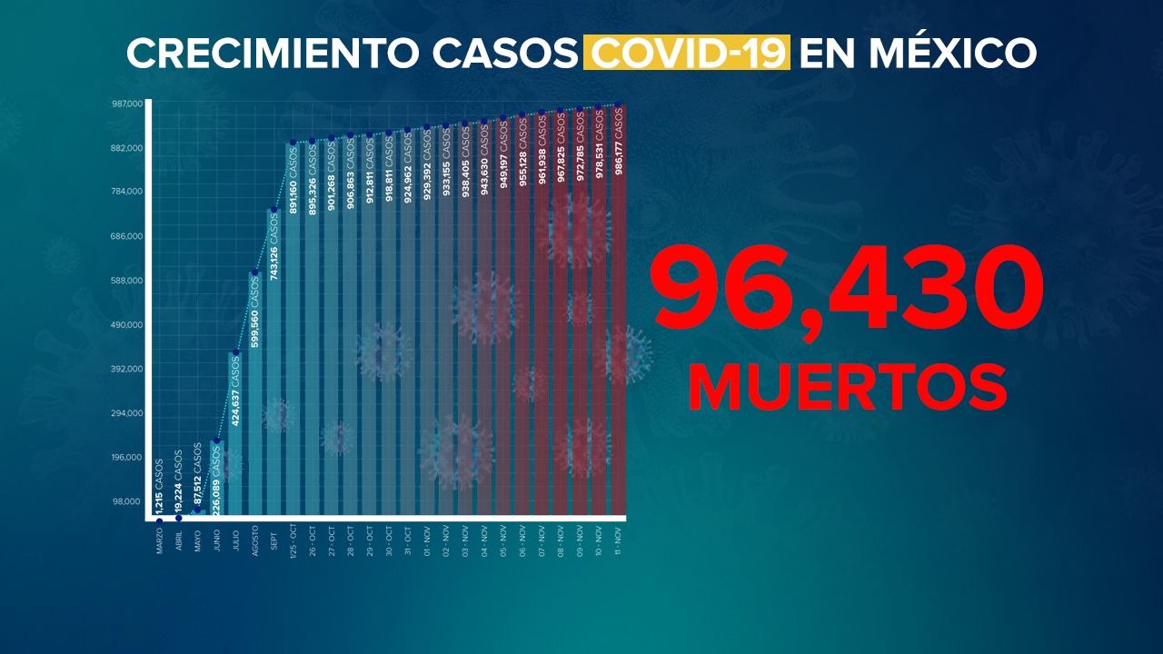 México llega a 96 mil 430 muertos por Covid-19 tras sumar 588 nuevos fallecidos