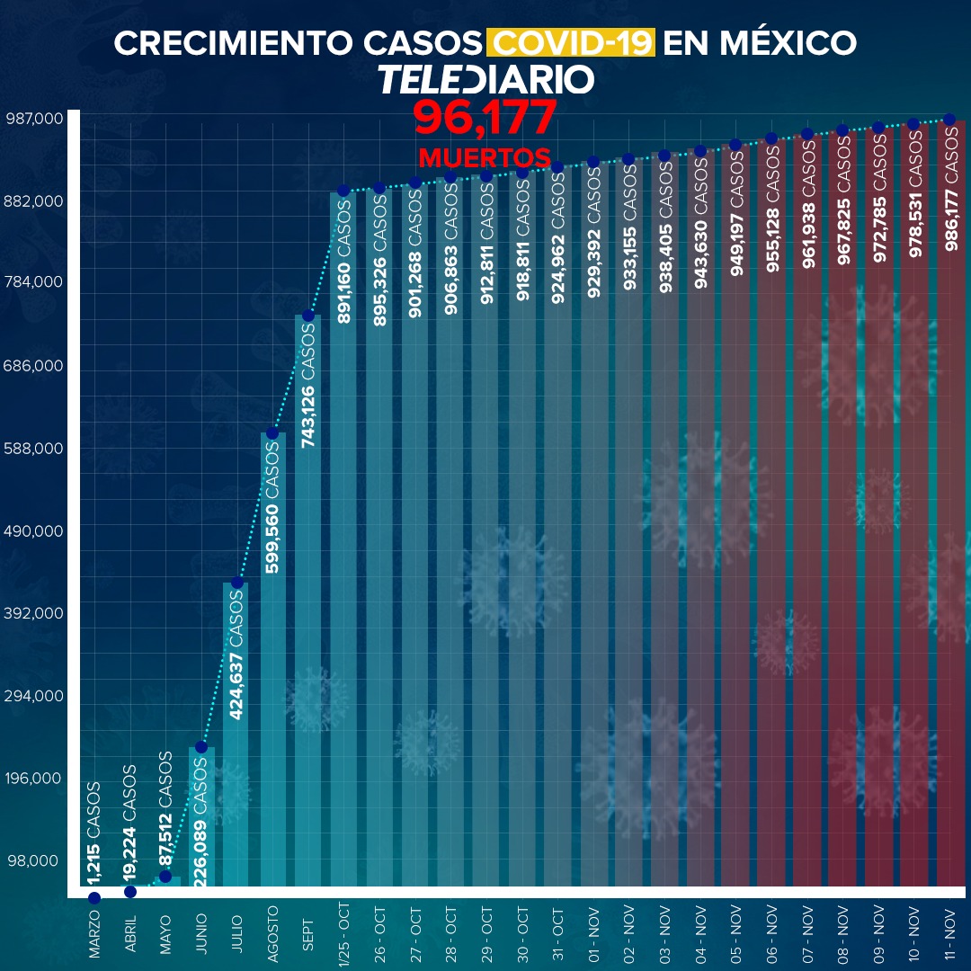 México llega a 96 mil 430 muertos por Covid-19 tras sumar 588 nuevos fallecidos