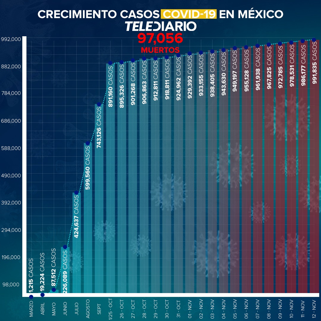 México llega a 97 mil 56 muertos por Covid-19 tras sumar 626 nuevos fallecidos