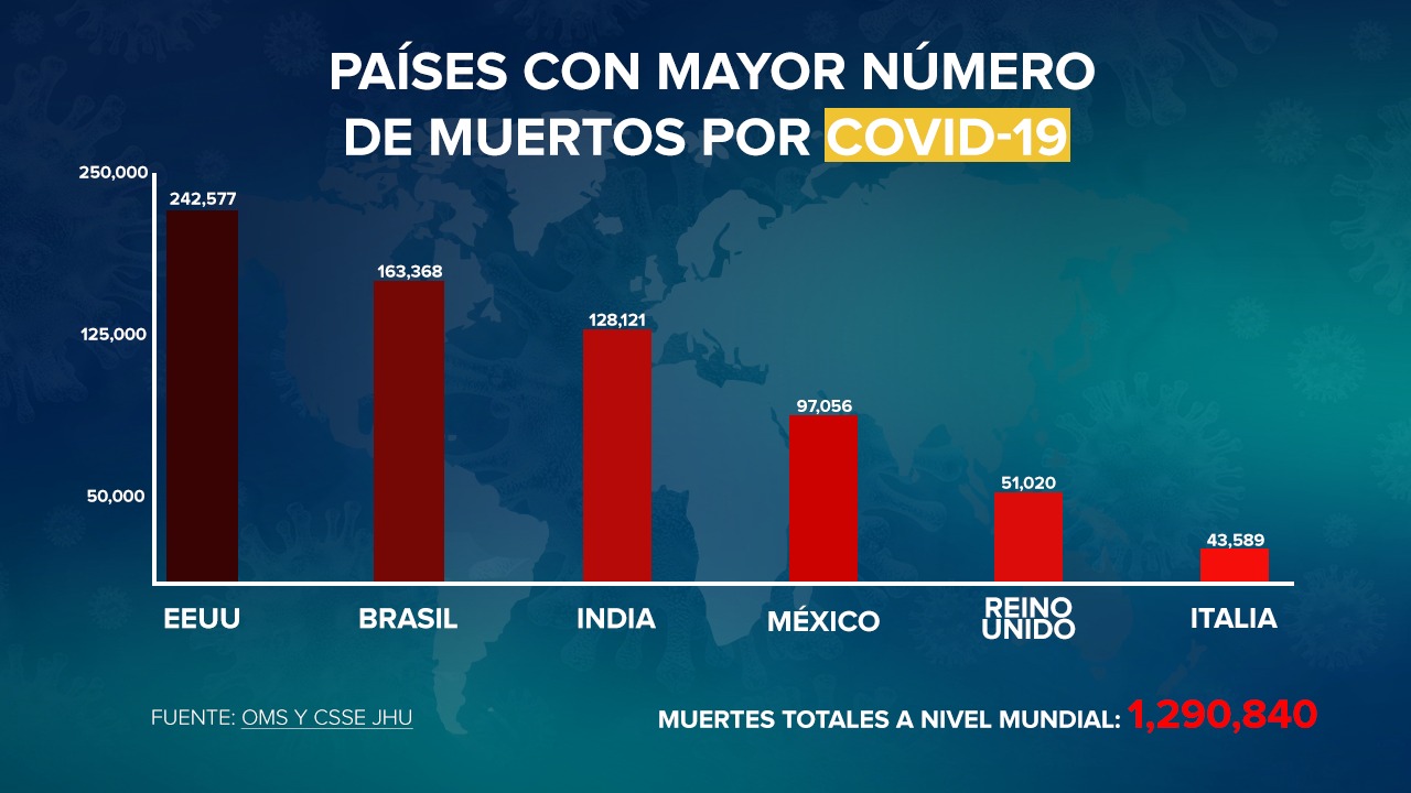 México llega a 97 mil 56 muertos por Covid-19 tras sumar 626 nuevos fallecidos