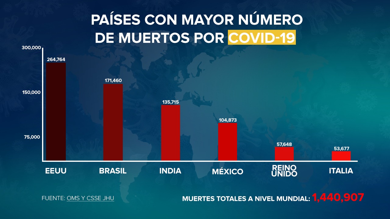 Récord de contagios en México. Se reportaron 12 mil 81 más que ayer