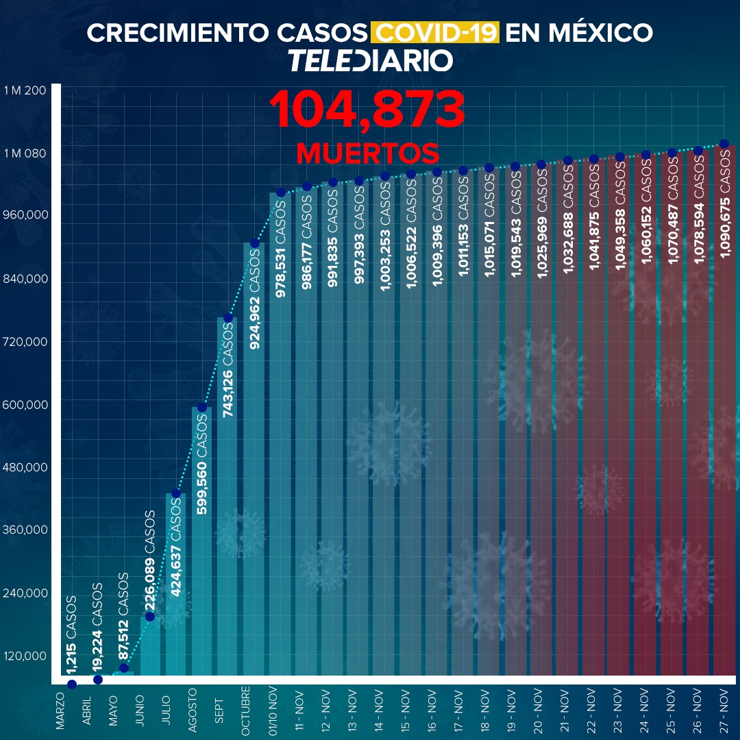 Récord de contagios en México. Se reportaron 12 mil 81 más que ayer