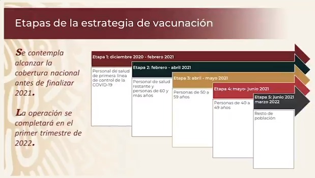 ¿Cuándo te toca ponerte la vacuna contra el Covid-19? Aquí te decimos