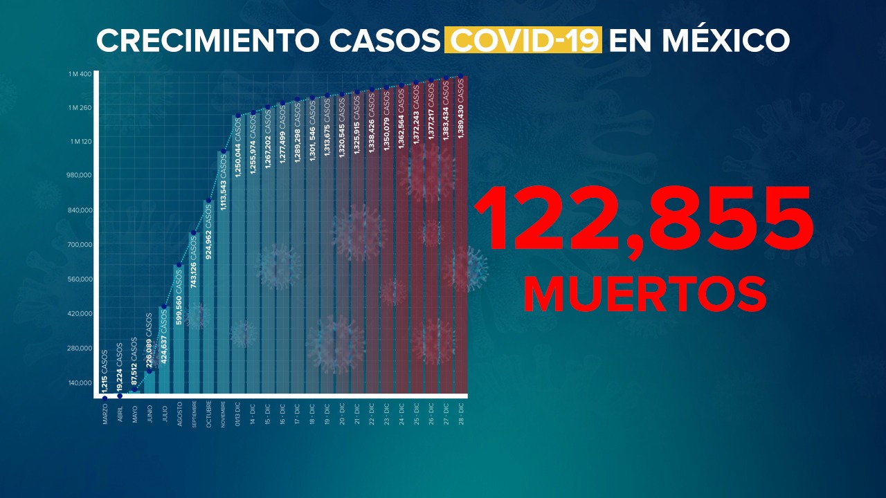México llega a los 122 mil 855 muertos por COVID-19.