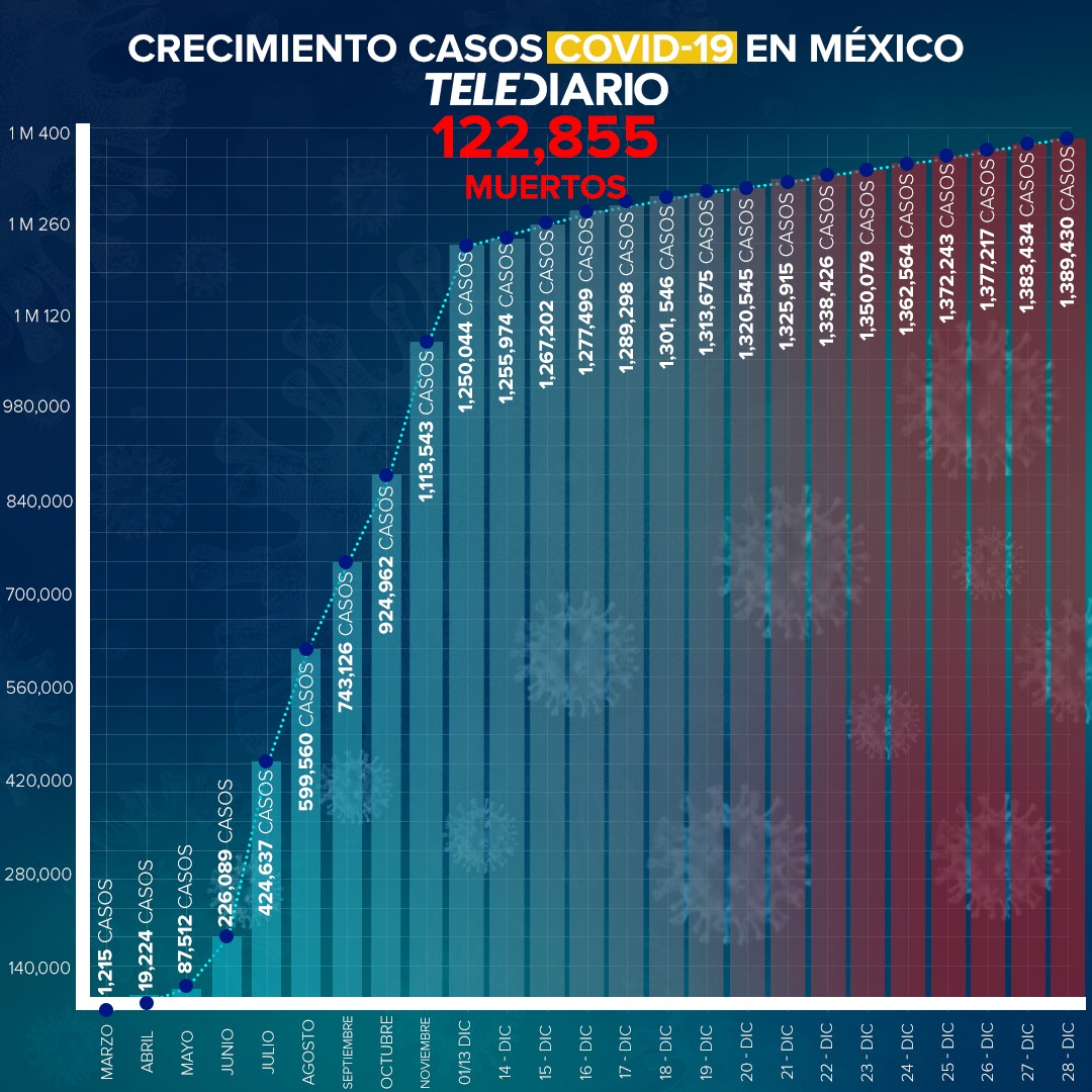 México llega a los 122 mil 855 muertos por COVID-19.