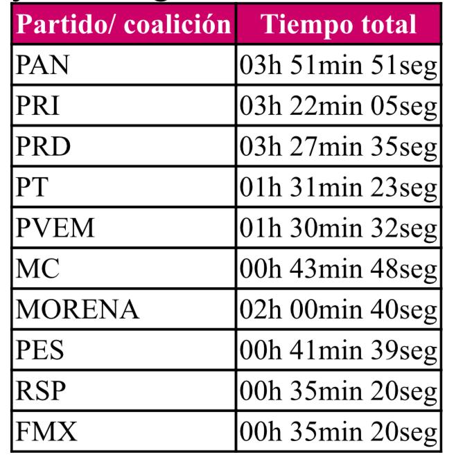 PRD, PAN y PRI acaparan espacios públicos en radio y televisión de campañas: UNAM