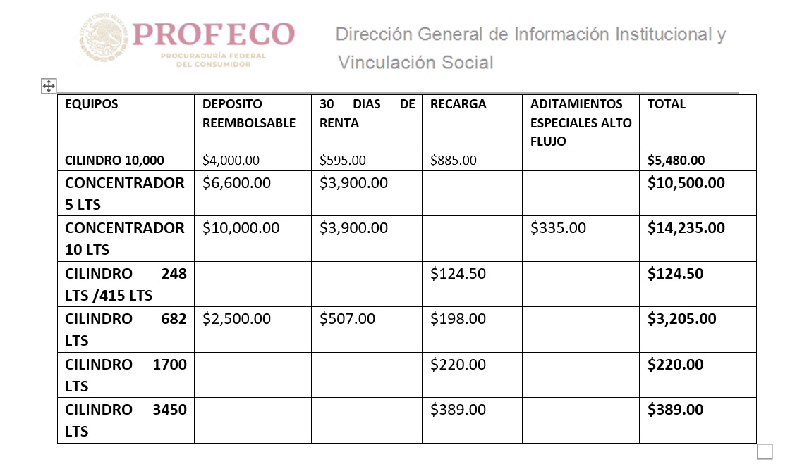 Profeco descarta desabasto de oxígeno medicinal por Covid-19