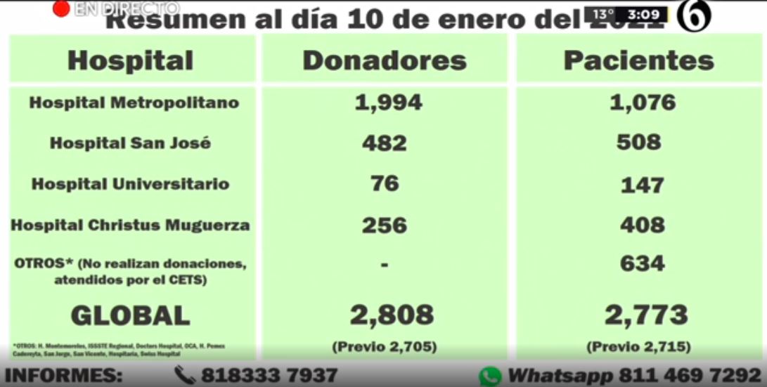 Llama Salud a donar plasma; 93% de los pacientes Covid-19 en NL se han recuperado