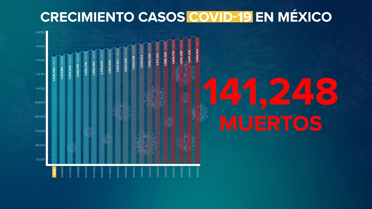 México reporta 8,074 contagios nuevos por Coronavirus COVID-19 este 18 de enero