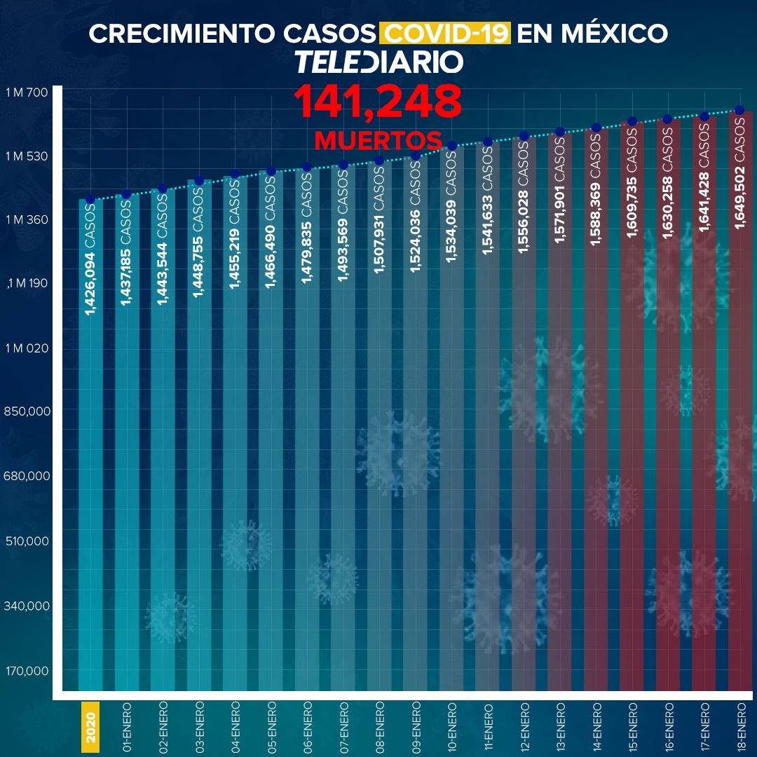 México reporta 8,074 contagios nuevos por Coronavirus COVID-19 este 18 de enero