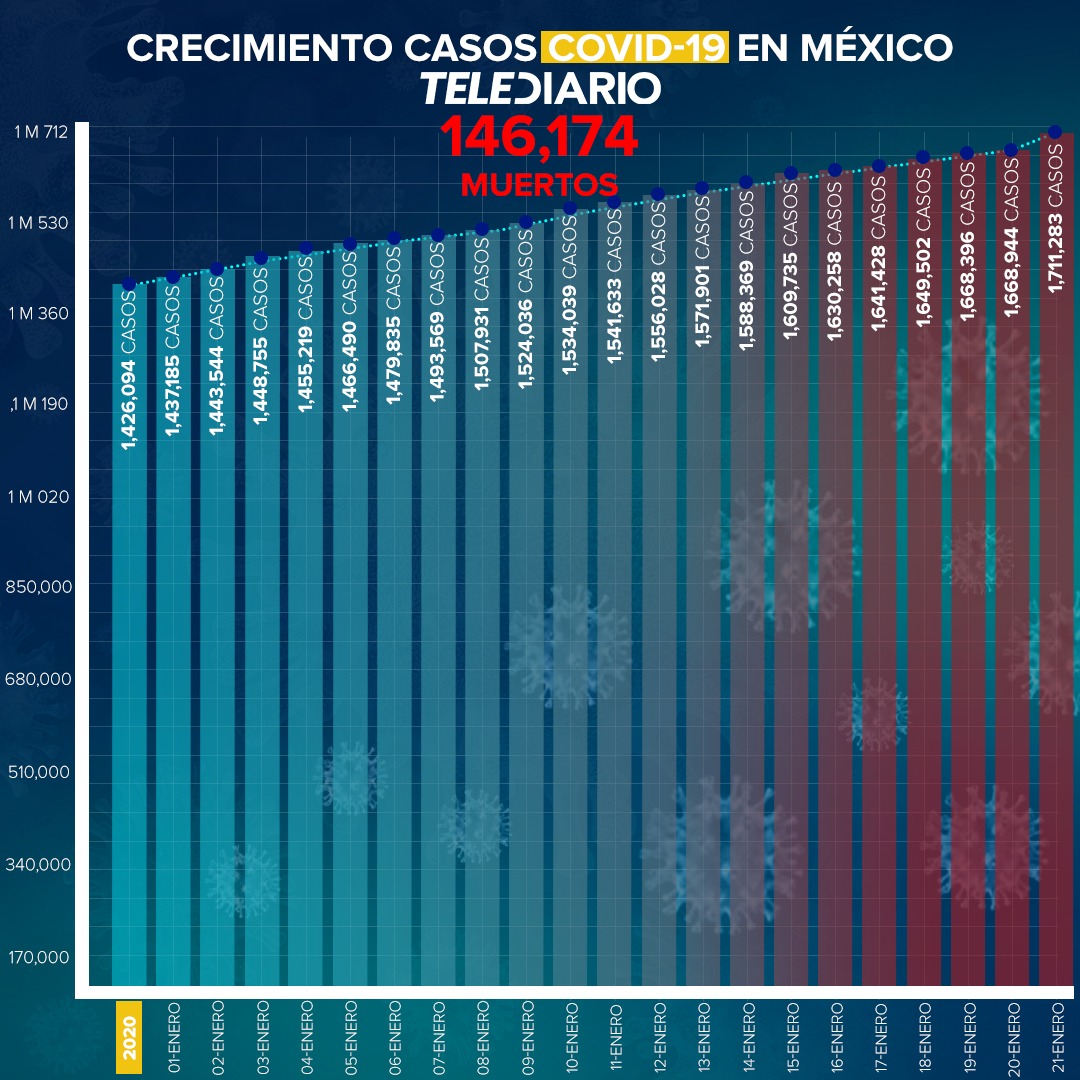 Nuevo récord de muertes y contagios en un día por COVID-19 en México. Hoy fueron mil 803 fallecidos