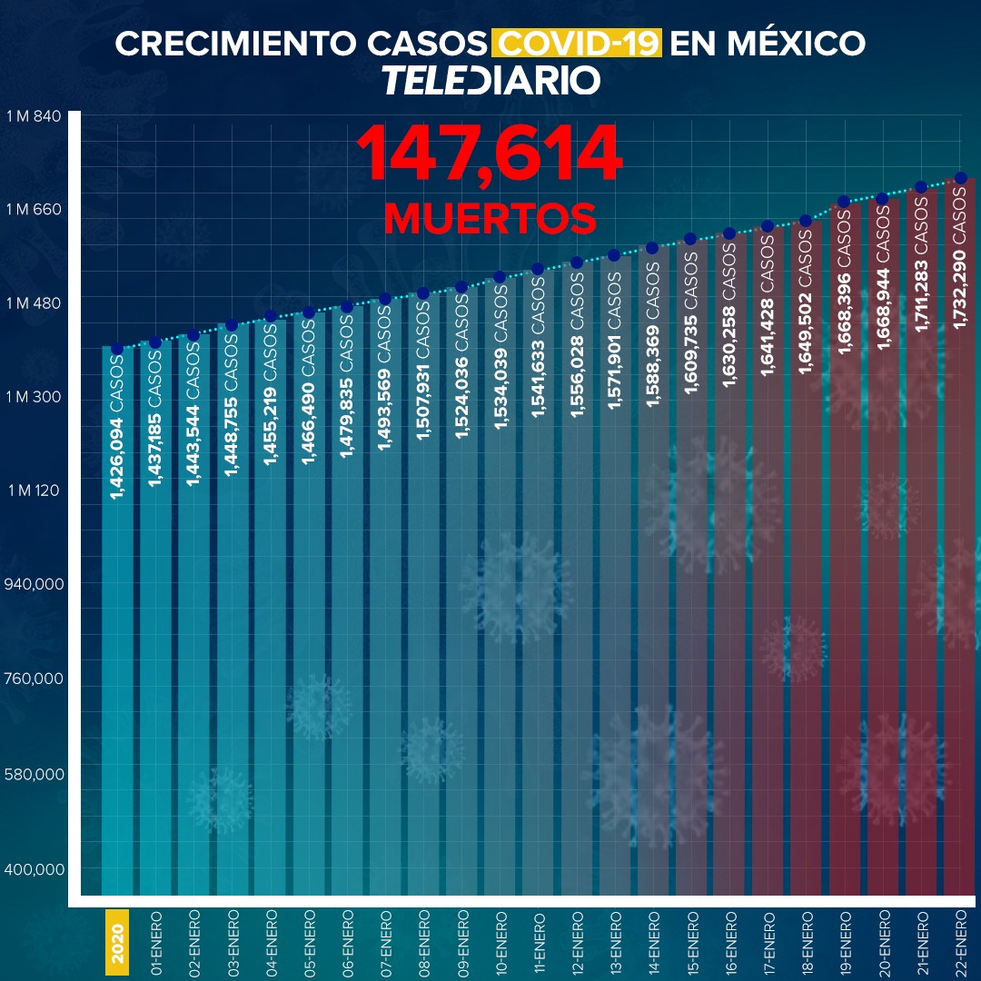 México sumó hoy mil 440 muertes más por COVID-19. Ya son 147 mil 614 en esta pandemia. 