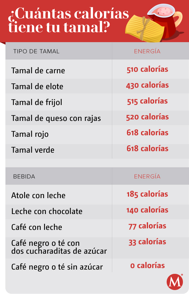 ¡Cuidado! Comer un tamal con atole equivale a 11 tortillas