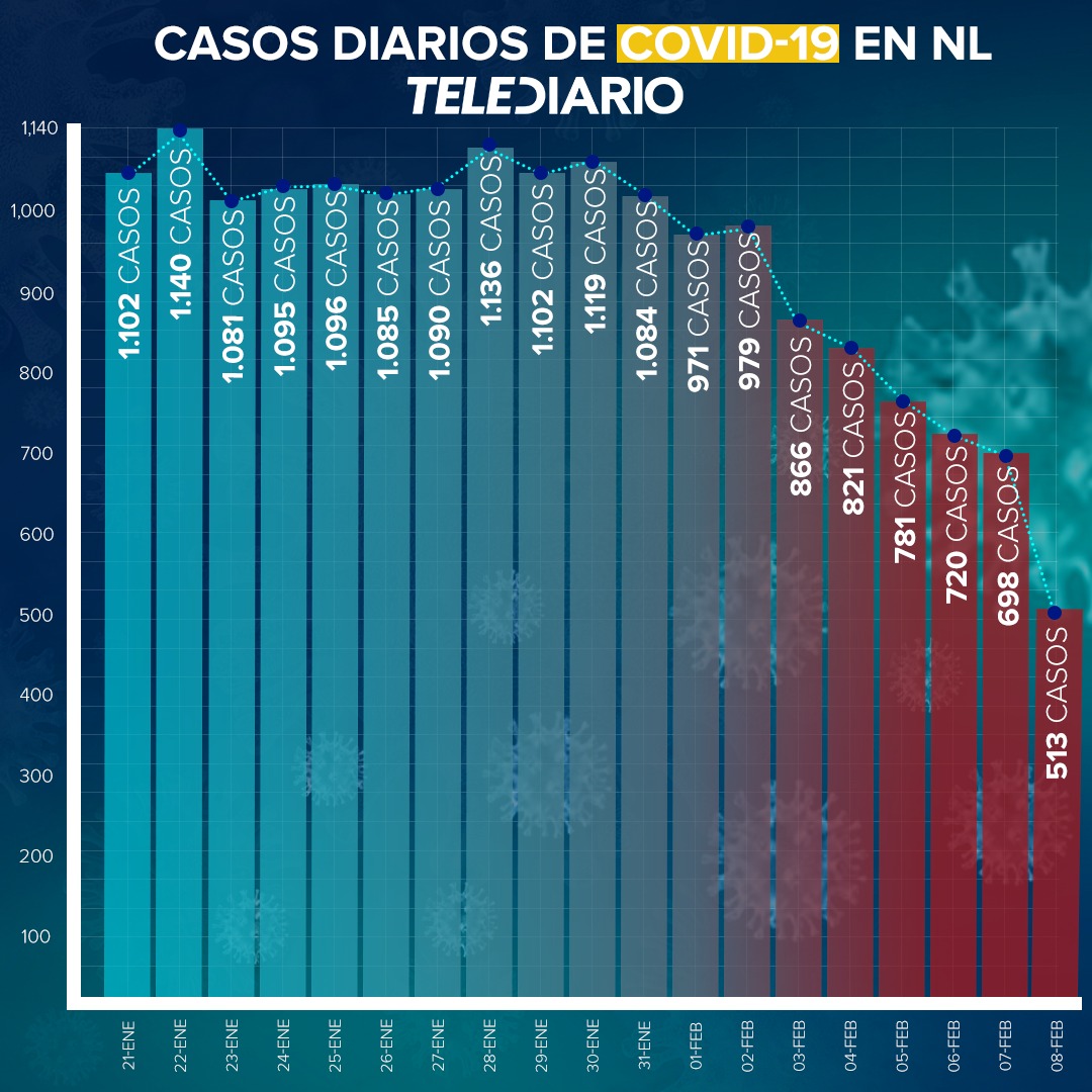 Nuevo León llega a 8 mil 166 muertes por coronavirus