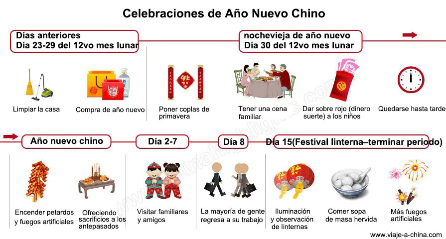 Año nuevo chino: cuándo es, qué se come y cómo se celebra 