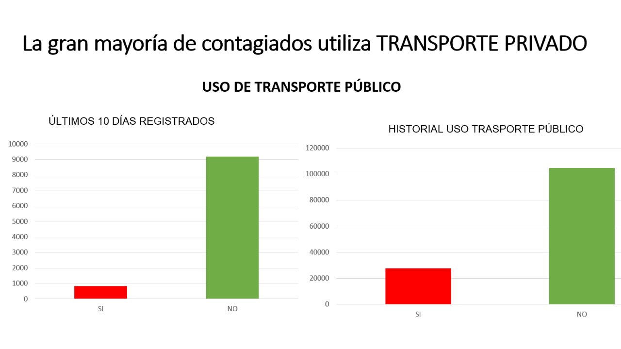 Encuesta de gobierno asegura que hay más contagios de Covid-19 en transporte privado que en público  