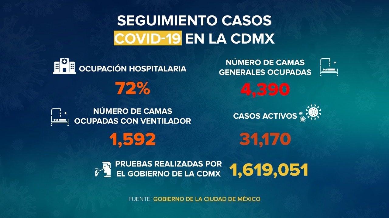 México reportó mil 328 nuevas muertes por COVID-19