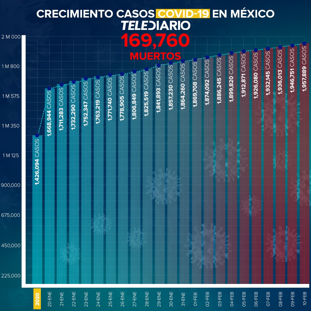 México reportó mil 328 nuevas muertes por COVID-19