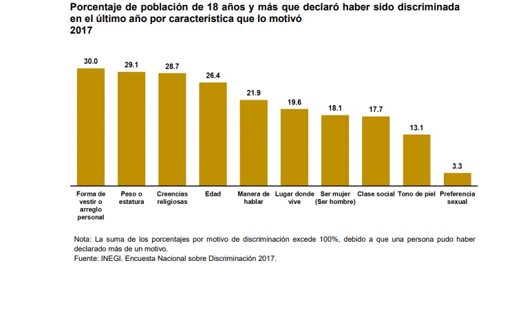 En México se discrimina más por creencias religiosas que por preferencia sexual: INEGI