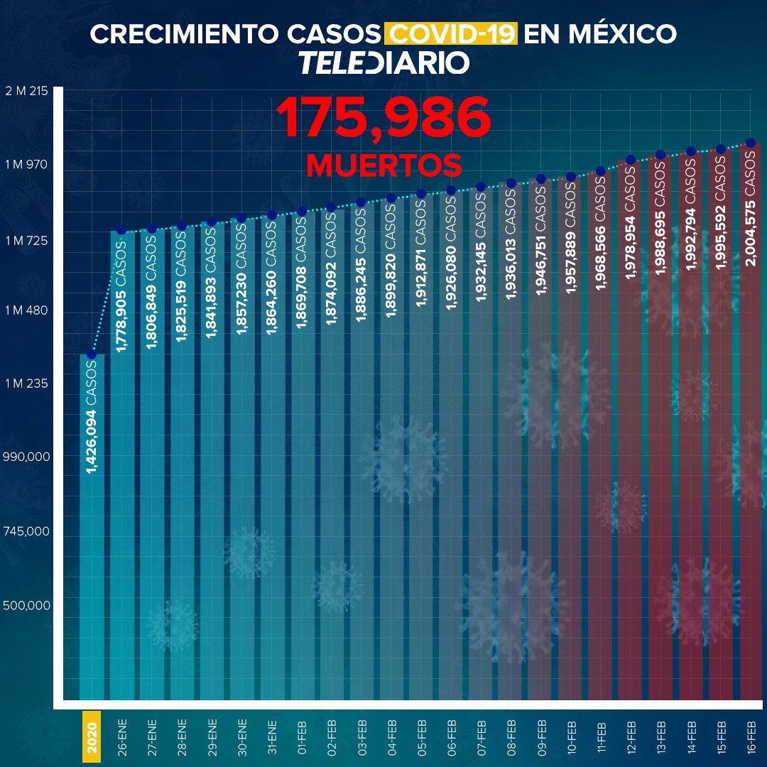 Han fallecido 175,986 mil personas por COVID-19 en México