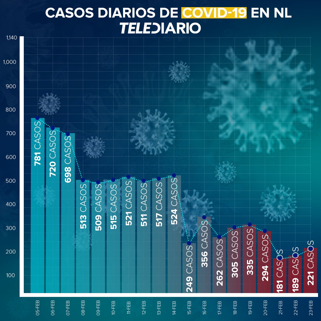 Aumenta a 9 mil 453 el número de muertes por Covid-19 en Nuevo León