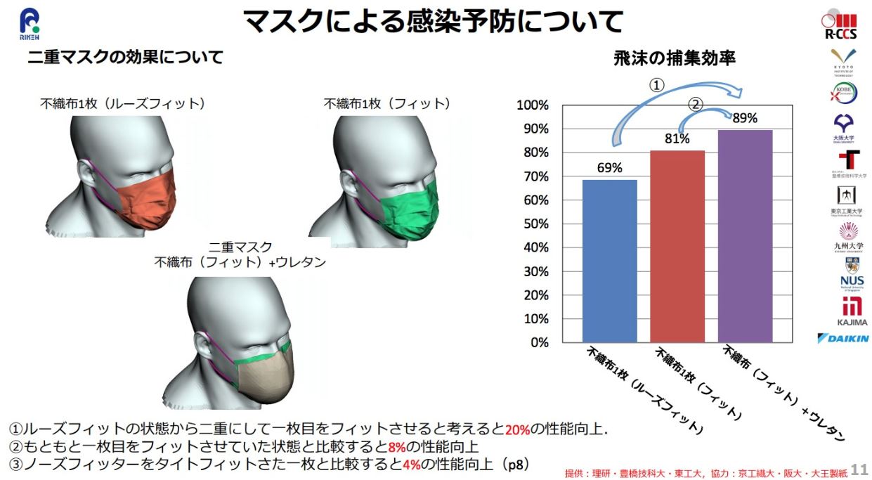 Supercomputador japonés muestra que cubrebocas dobles ayudan poco para evitar propagación viral