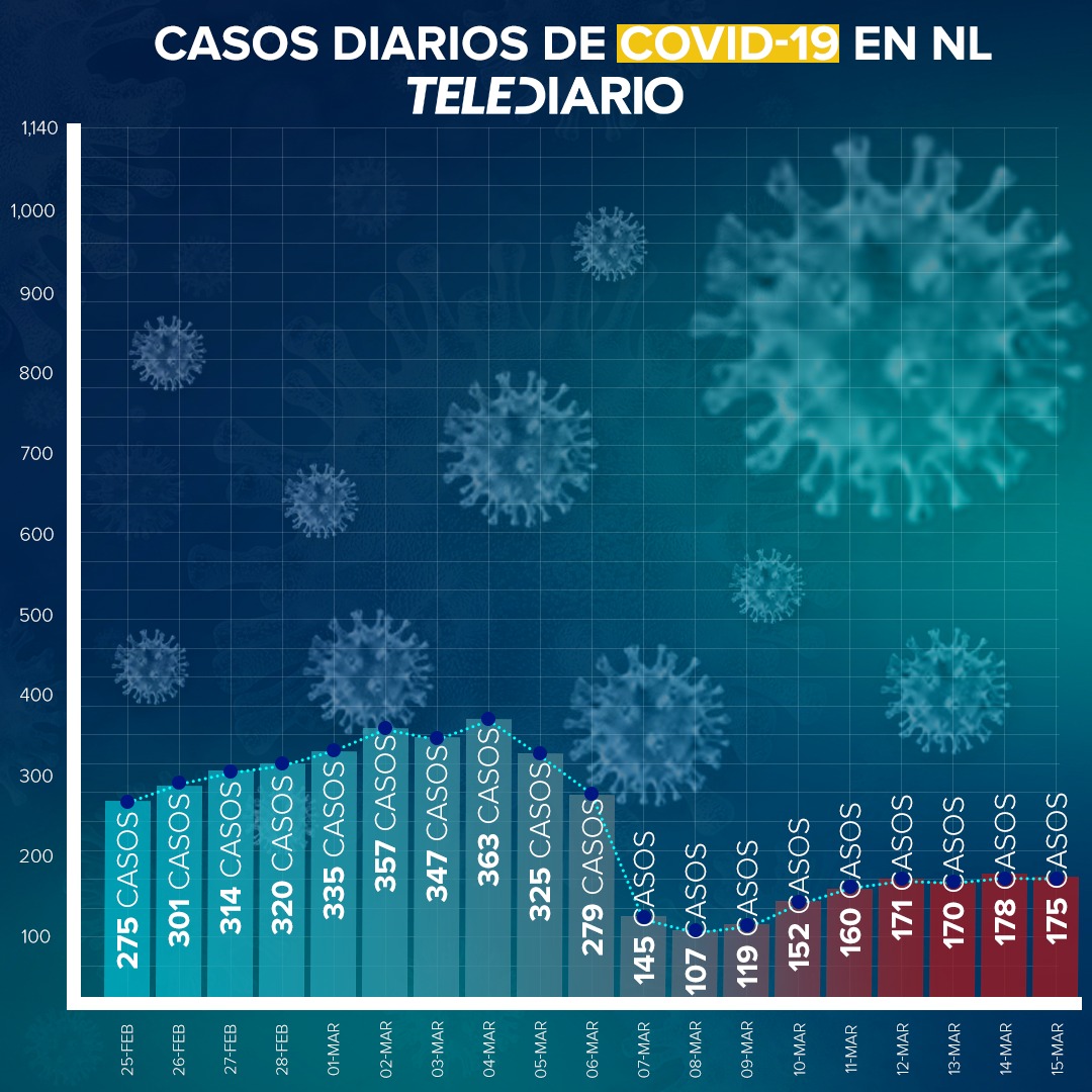 Supera Nuevo León las 10 mil muertes por Covid-19