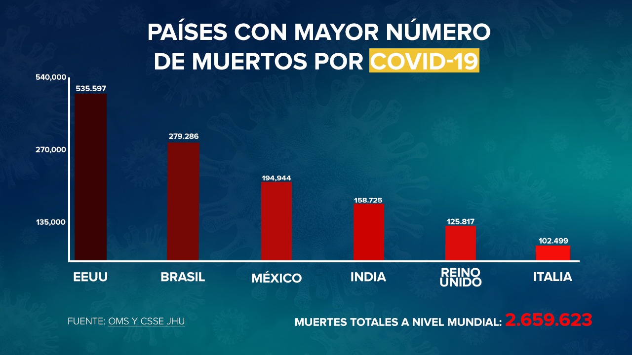 México sumó hoy 234 muertes más por COVID-19. Ya son 194 mil 944 en esta pandemia.