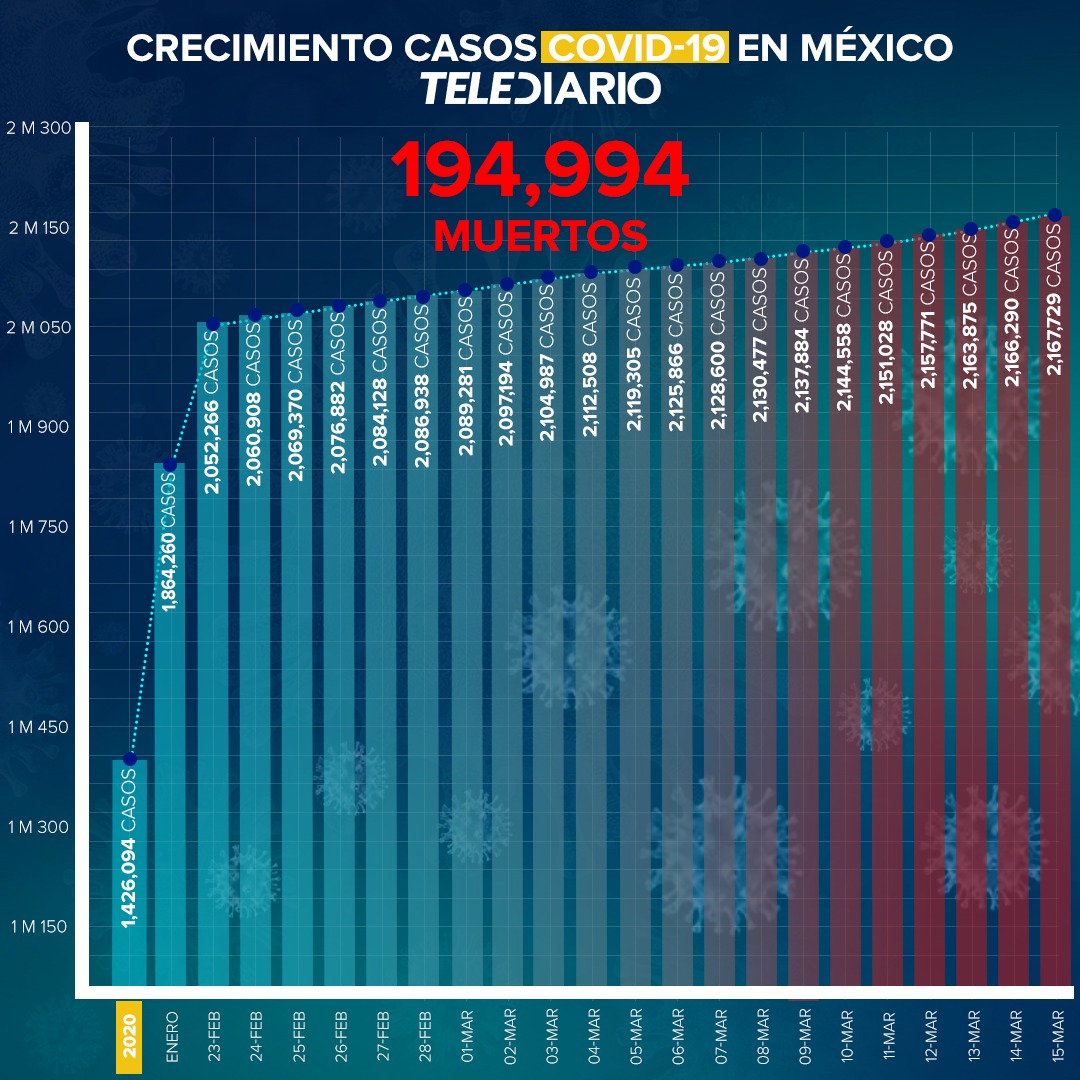 México sumó hoy 234 muertes más por COVID-19. Ya son 194 mil 944 en esta pandemia.